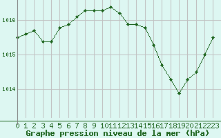 Courbe de la pression atmosphrique pour Istres (13)