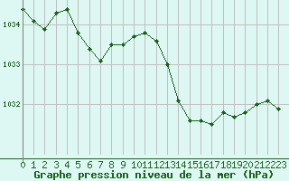 Courbe de la pression atmosphrique pour Trelly (50)
