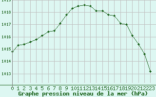 Courbe de la pression atmosphrique pour Brest (29)