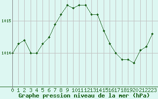 Courbe de la pression atmosphrique pour Chteaudun (28)