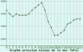 Courbe de la pression atmosphrique pour Perpignan Moulin  Vent (66)