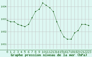 Courbe de la pression atmosphrique pour Bordeaux (33)