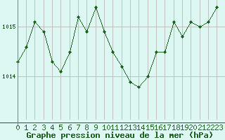 Courbe de la pression atmosphrique pour Aniane (34)