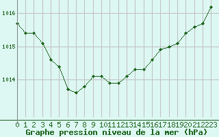 Courbe de la pression atmosphrique pour Saclas (91)