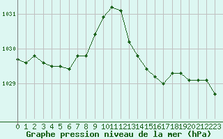 Courbe de la pression atmosphrique pour Mirebeau (86)