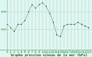 Courbe de la pression atmosphrique pour Chlons-en-Champagne (51)