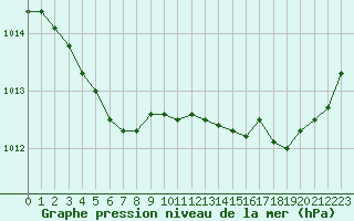 Courbe de la pression atmosphrique pour Saint-Mdard-d