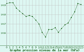 Courbe de la pression atmosphrique pour Eygliers (05)