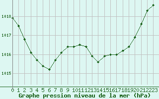 Courbe de la pression atmosphrique pour Le Luc (83)