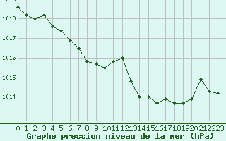 Courbe de la pression atmosphrique pour Marseille - Saint-Loup (13)
