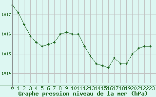 Courbe de la pression atmosphrique pour Taradeau (83)