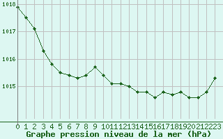 Courbe de la pression atmosphrique pour Les Herbiers (85)