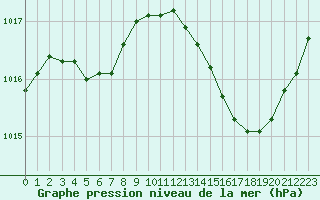 Courbe de la pression atmosphrique pour Nantes (44)