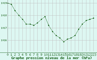 Courbe de la pression atmosphrique pour Saint-Cyprien (66)