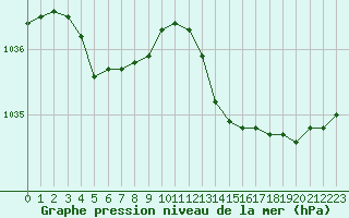 Courbe de la pression atmosphrique pour Dijon / Longvic (21)