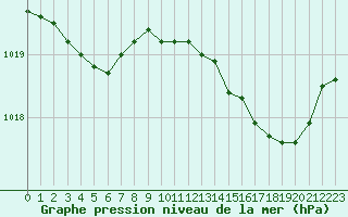 Courbe de la pression atmosphrique pour Bonnecombe - Les Salces (48)