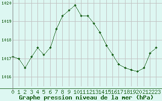 Courbe de la pression atmosphrique pour Roujan (34)