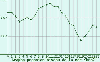 Courbe de la pression atmosphrique pour Cannes (06)