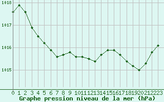 Courbe de la pression atmosphrique pour Le Touquet (62)