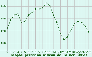 Courbe de la pression atmosphrique pour Avord (18)