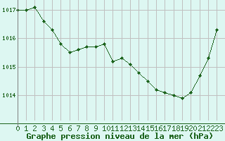 Courbe de la pression atmosphrique pour Agde (34)