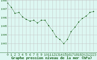 Courbe de la pression atmosphrique pour Millau - Soulobres (12)