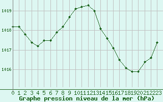 Courbe de la pression atmosphrique pour Muret (31)