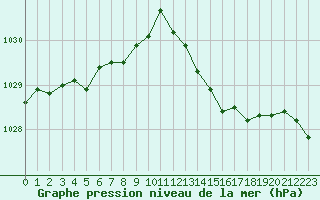 Courbe de la pression atmosphrique pour Blois (41)