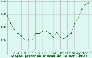 Courbe de la pression atmosphrique pour Tarbes (65)