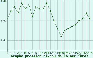 Courbe de la pression atmosphrique pour Roujan (34)