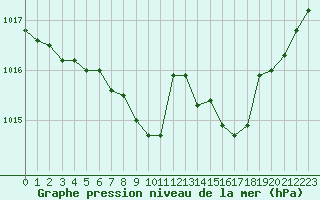 Courbe de la pression atmosphrique pour Besanon (25)