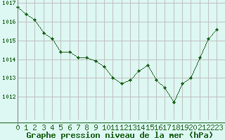 Courbe de la pression atmosphrique pour Harville (88)