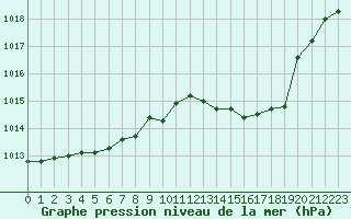 Courbe de la pression atmosphrique pour Belfort-Dorans (90)