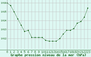 Courbe de la pression atmosphrique pour Bordeaux (33)