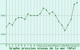 Courbe de la pression atmosphrique pour Roujan (34)