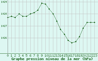 Courbe de la pression atmosphrique pour Besanon (25)
