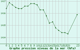 Courbe de la pression atmosphrique pour Saint-Haon (43)