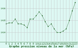 Courbe de la pression atmosphrique pour Marignane (13)