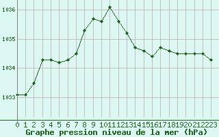 Courbe de la pression atmosphrique pour Hestrud (59)