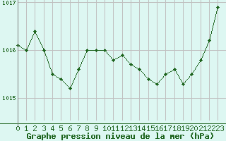 Courbe de la pression atmosphrique pour Biscarrosse (40)