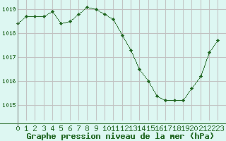 Courbe de la pression atmosphrique pour Sallanches (74)