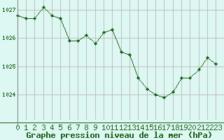 Courbe de la pression atmosphrique pour Nmes - Garons (30)