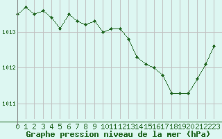 Courbe de la pression atmosphrique pour Calvi (2B)