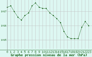 Courbe de la pression atmosphrique pour Ajaccio - Campo dell