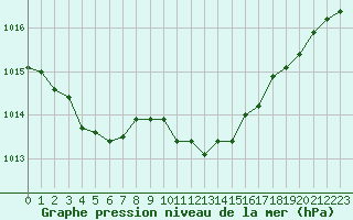 Courbe de la pression atmosphrique pour Potes / Torre del Infantado (Esp)