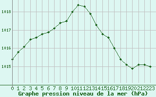Courbe de la pression atmosphrique pour Sausseuzemare-en-Caux (76)