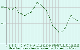 Courbe de la pression atmosphrique pour Bellefontaine (88)