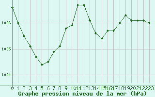 Courbe de la pression atmosphrique pour Orange (84)