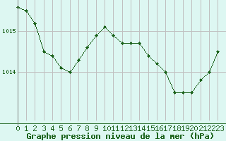 Courbe de la pression atmosphrique pour Saint-Haon (43)