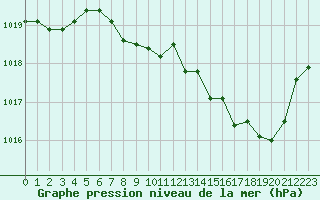 Courbe de la pression atmosphrique pour Langres (52) 